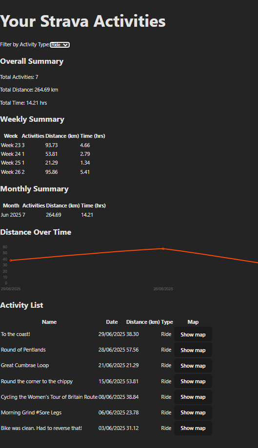 Ride summary