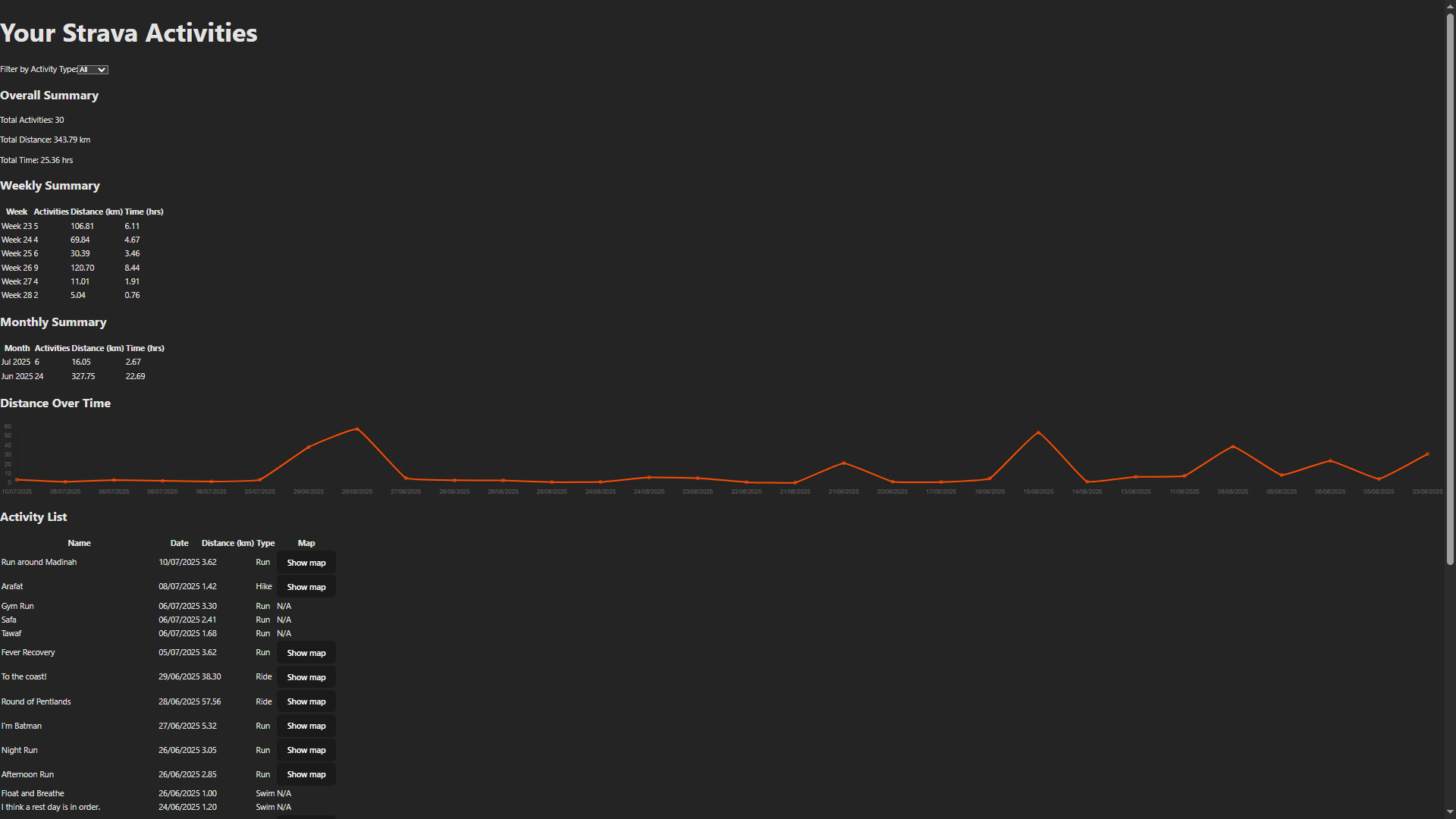 Dashboard Overview