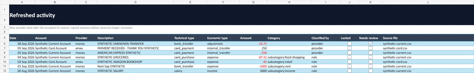 Synthetic Budget V2 activity sheet showing fictional provider imports and their processing status