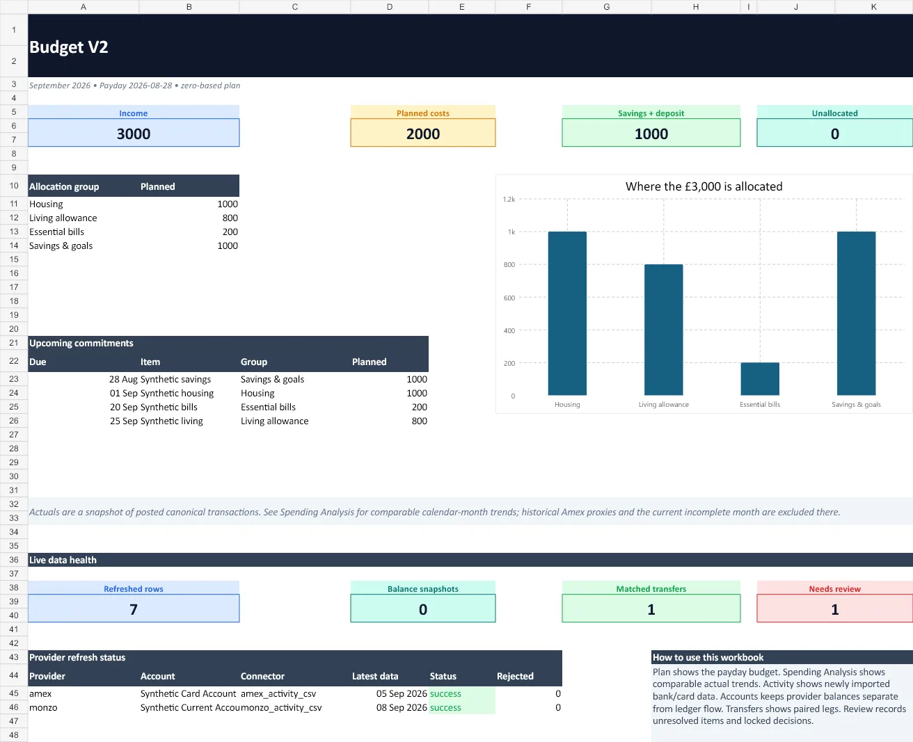 Synthetic Budget V2 workbook dashboard showing a fictional plan and operational checks